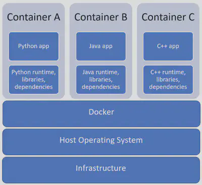 Docker architecture